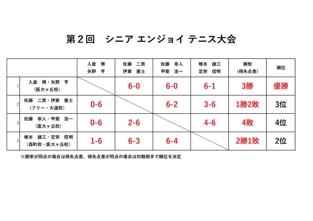 2026.3月　第2回シニアエンジョイテニス大会のサムネイル